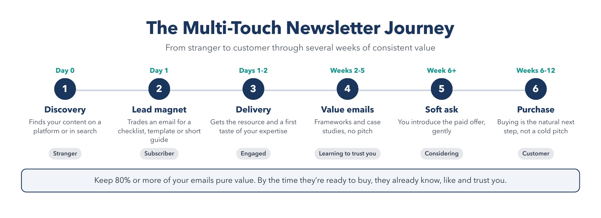 The Multi-Touch Newsletter Journey